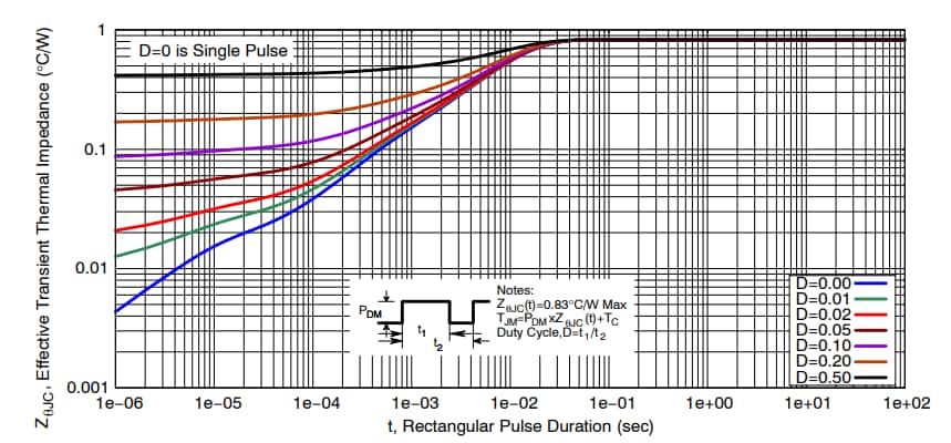 Performance Graph - onsemi NVMFWS0D45N04XM MOSFET